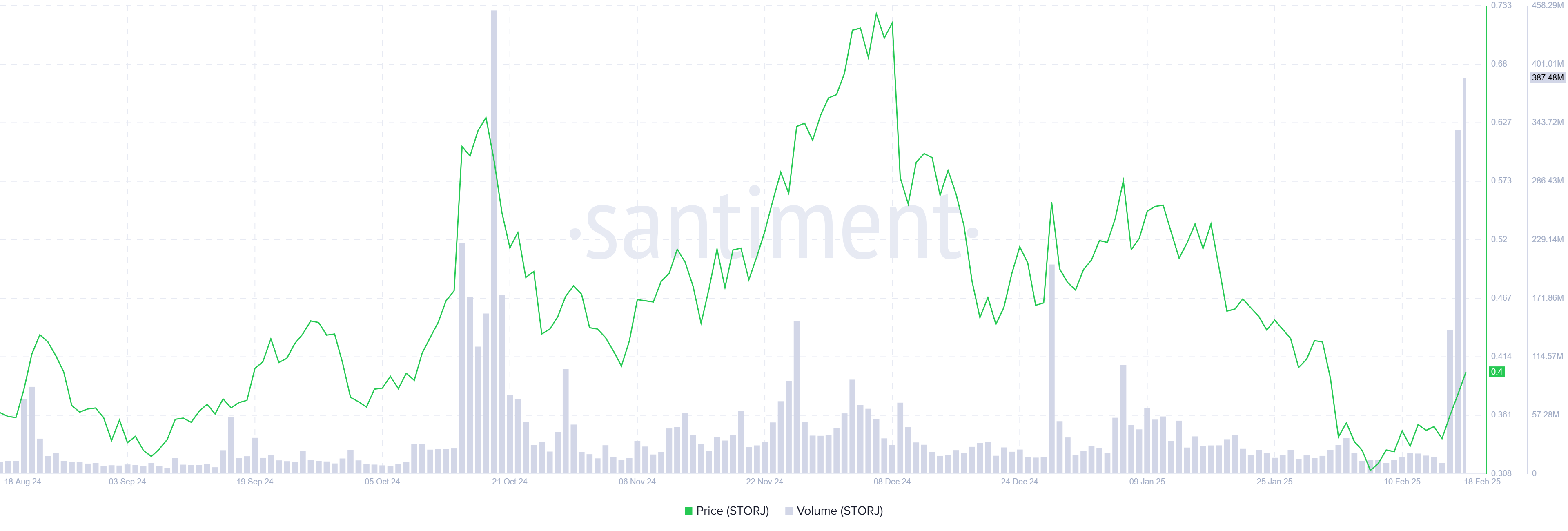 Storj Volume chart. Source: Santiment